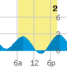 Bahia Mar Yacht Club tide chart for Sunday, July 2, 2023