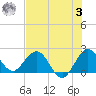 Bahia Mar Yacht Club tide chart for Monday, July 3, 2023