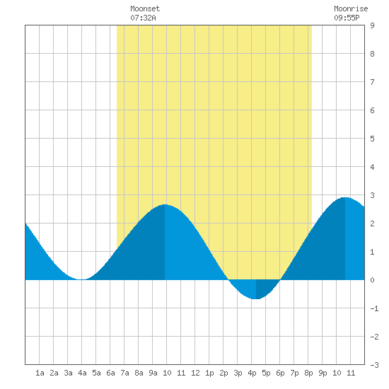 Bahia Mar Yacht Club tide chart for Tuesday, July 4, 2023
