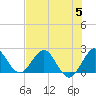 Bahia Mar Yacht Club tide chart for Wednesday, July 5, 2023