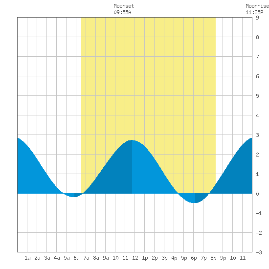 Bahia Mar Yacht Club tide chart for Thursday, July 6, 2023