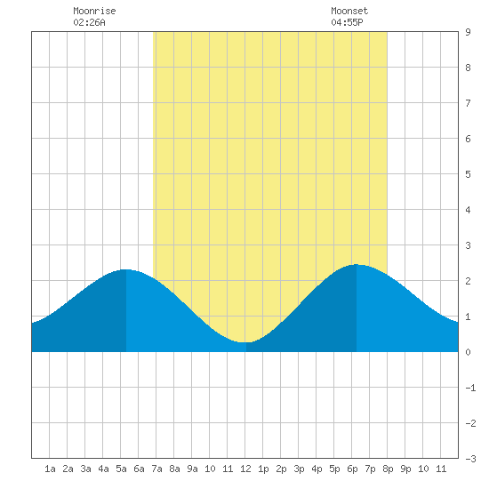 Bahia Mar Yacht Club tide chart for Friday, August 11, 2023