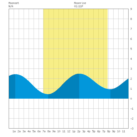 Bahia Mar Yacht Club tide chart for Wednesday, August 23, 2023