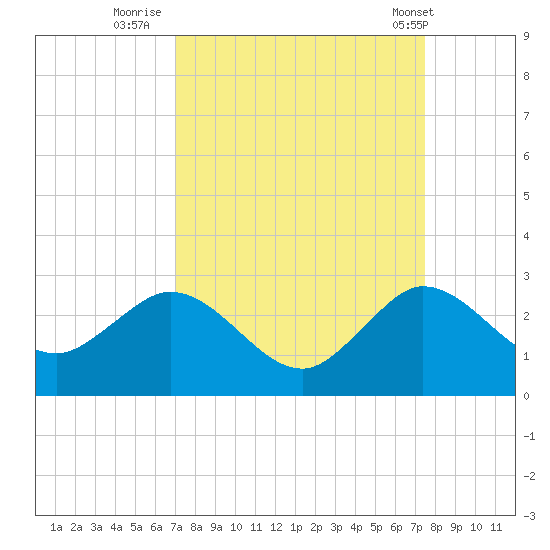 Bahia Mar Yacht Club tide chart for Monday, September 11, 2023