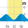 Bahia Mar Yacht Club tide chart for Monday, September 25, 2023
