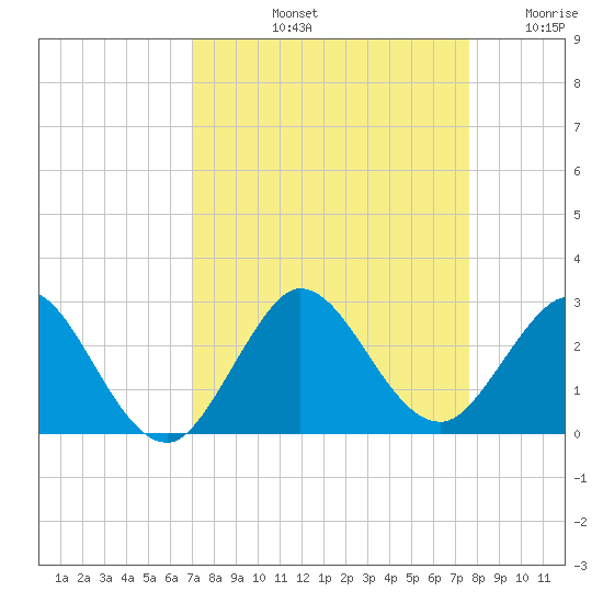 Bahia Mar Yacht Club tide chart for Sunday, September 3, 2023