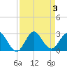 Bahia Mar Yacht Club tide chart for Sunday, September 3, 2023