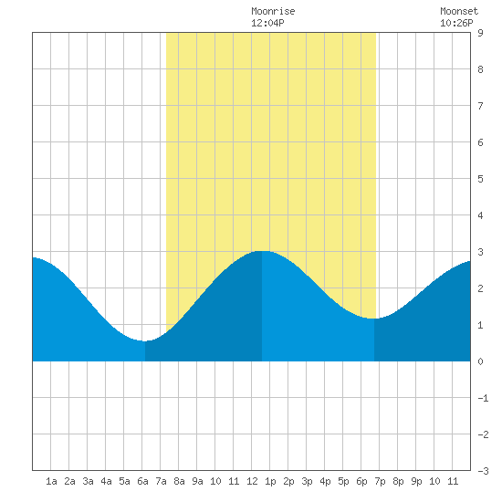 Bahia Mar Yacht Club tide chart for Thursday, October 19, 2023
