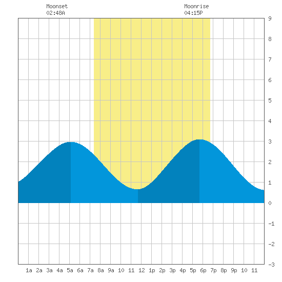 Bahia Mar Yacht Club tide chart for Tuesday, October 24, 2023