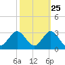 Bahia Mar Yacht Club tide chart for Wednesday, October 25, 2023