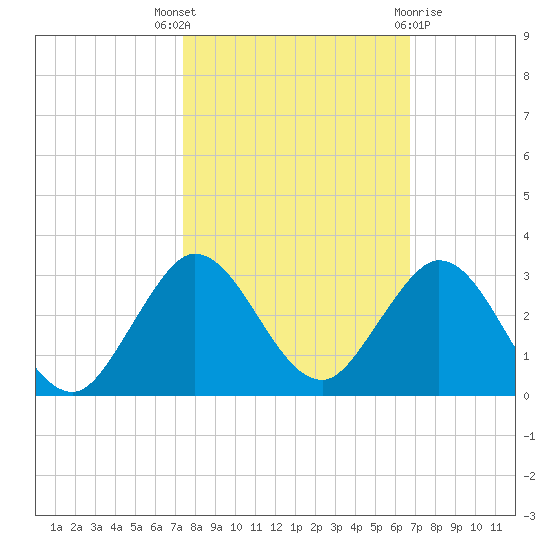 Bahia Mar Yacht Club tide chart for Friday, October 27, 2023