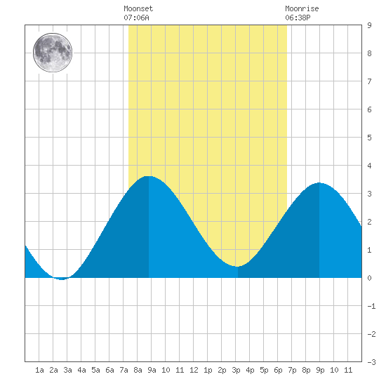 Bahia Mar Yacht Club tide chart for Saturday, October 28, 2023