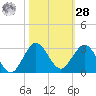 Bahia Mar Yacht Club tide chart for Saturday, October 28, 2023