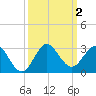 Bahia Mar Yacht Club tide chart for Monday, October 2, 2023