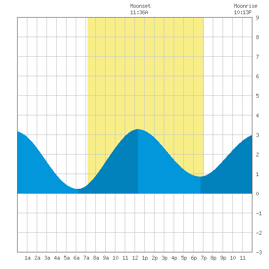 Bahia Mar Yacht Club tide chart for Tuesday, October 3, 2023