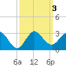 Bahia Mar Yacht Club tide chart for Tuesday, October 3, 2023