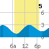 Bahia Mar Yacht Club tide chart for Thursday, October 5, 2023