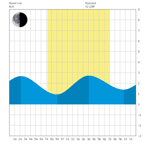 Bahia Mar Yacht Club tide chart for Friday, October 6, 2023