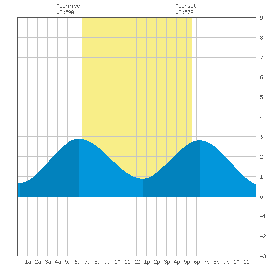 Bahia Mar Yacht Club tide chart for Friday, November 10, 2023