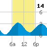 Bahia Mar Yacht Club tide chart for Tuesday, November 14, 2023