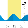 Bahia Mar Yacht Club tide chart for Friday, November 17, 2023