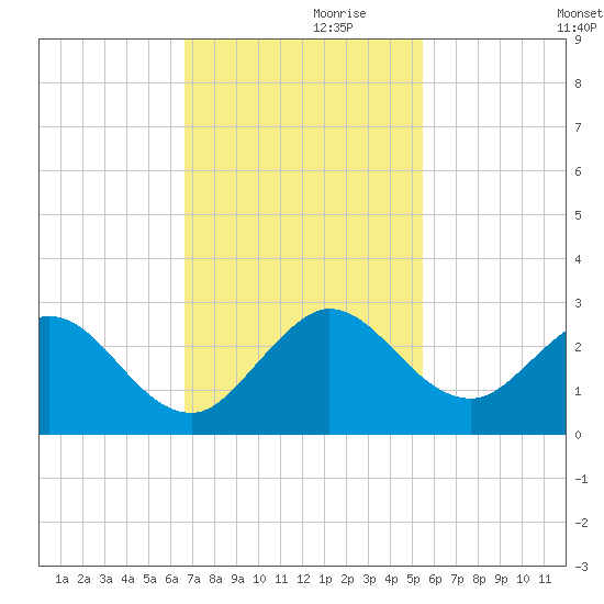 Bahia Mar Yacht Club tide chart for Sunday, November 19, 2023