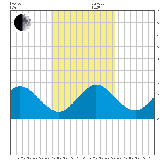 Bahia Mar Yacht Club tide chart for Monday, November 20, 2023