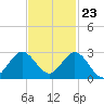 Bahia Mar Yacht Club tide chart for Thursday, November 23, 2023