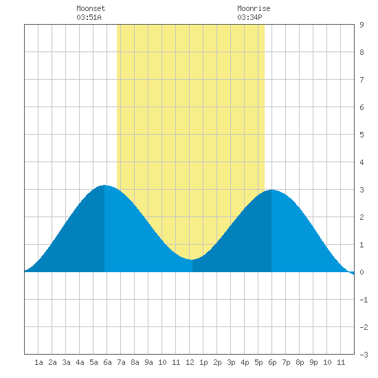 Bahia Mar Yacht Club tide chart for Friday, November 24, 2023