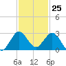 Bahia Mar Yacht Club tide chart for Saturday, November 25, 2023