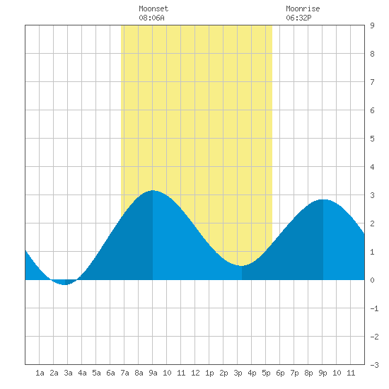 Bahia Mar Yacht Club tide chart for Tuesday, November 28, 2023