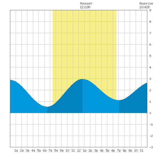 Bahia Mar Yacht Club tide chart for Thursday, November 2, 2023