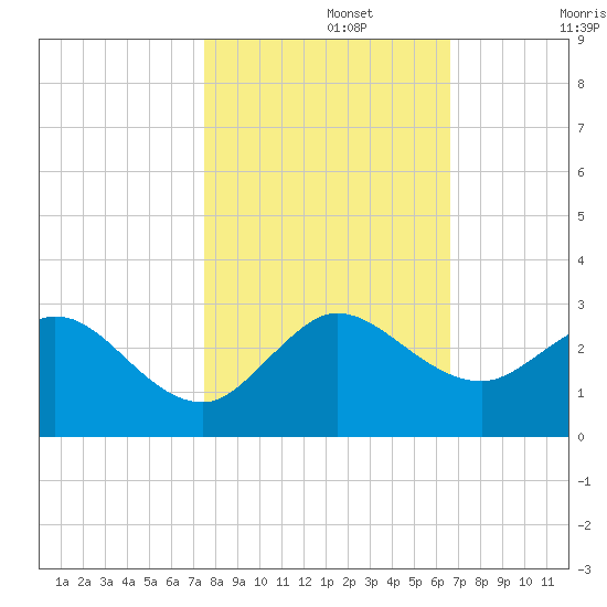 Bahia Mar Yacht Club tide chart for Friday, November 3, 2023