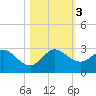 Bahia Mar Yacht Club tide chart for Friday, November 3, 2023