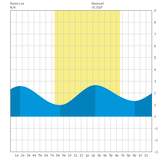 Bahia Mar Yacht Club tide chart for Saturday, November 4, 2023