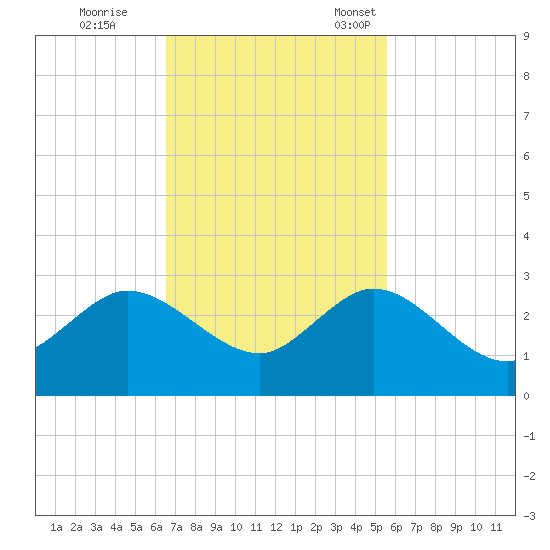 Bahia Mar Yacht Club tide chart for Wednesday, November 8, 2023