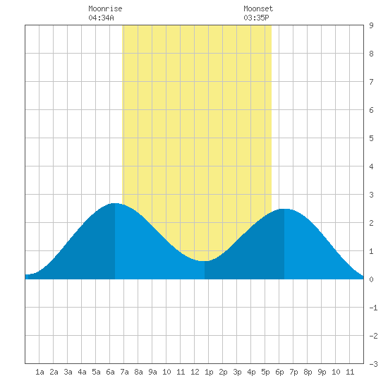Bahia Mar Yacht Club tide chart for Sunday, December 10, 2023