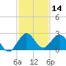 Bahia Mar Yacht Club tide chart for Thursday, December 14, 2023