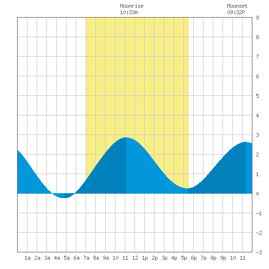 Bahia Mar Yacht Club tide chart for Saturday, December 16, 2023