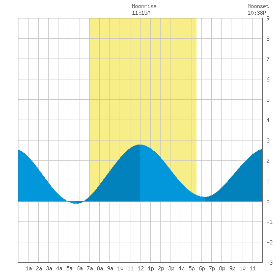 Bahia Mar Yacht Club tide chart for Sunday, December 17, 2023