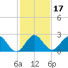 Bahia Mar Yacht Club tide chart for Sunday, December 17, 2023