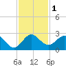 Bahia Mar Yacht Club tide chart for Friday, December 1, 2023