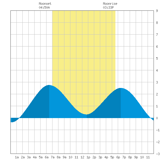 Bahia Mar Yacht Club tide chart for Sunday, December 24, 2023