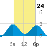 Bahia Mar Yacht Club tide chart for Sunday, December 24, 2023