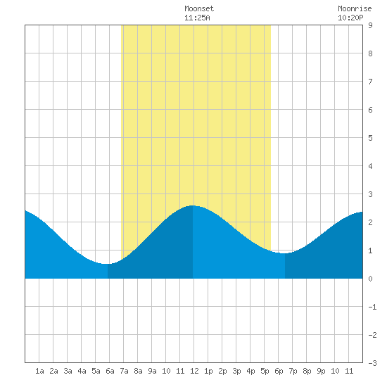 Bahia Mar Yacht Club tide chart for Saturday, December 2, 2023