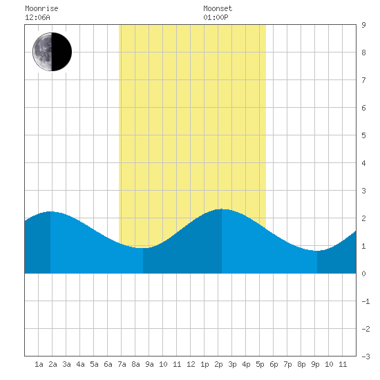 Bahia Mar Yacht Club tide chart for Tuesday, December 5, 2023