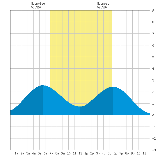 Bahia Mar Yacht Club tide chart for Saturday, December 9, 2023