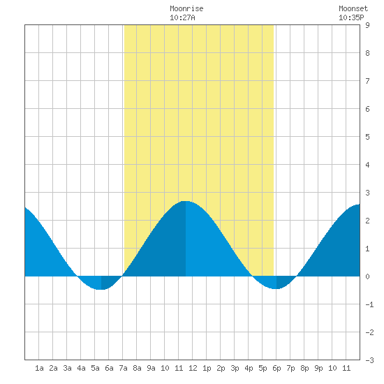 Bahia Mar Yacht Club tide chart for Monday, January 15, 2024