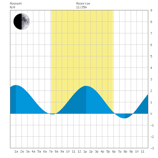Bahia Mar Yacht Club tide chart for Wednesday, January 17, 2024