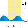 Bahia Mar Yacht Club tide chart for Friday, January 19, 2024